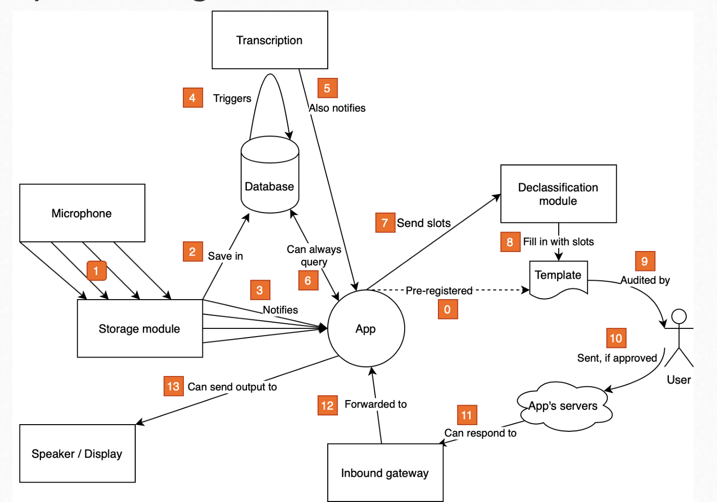 Implementing a Research Prototype of a Next Circuit Diagram