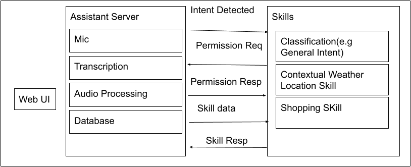 Implementing a Research Prototype of a Next-generation Voice Assistant ...
